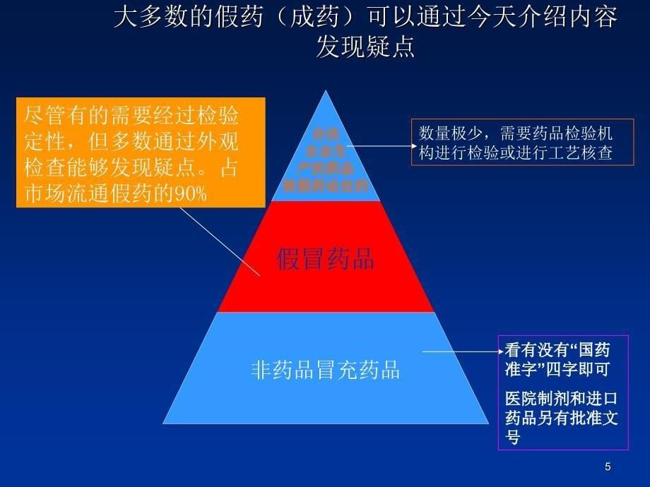 （优质医学）假药外观鉴别_第5页