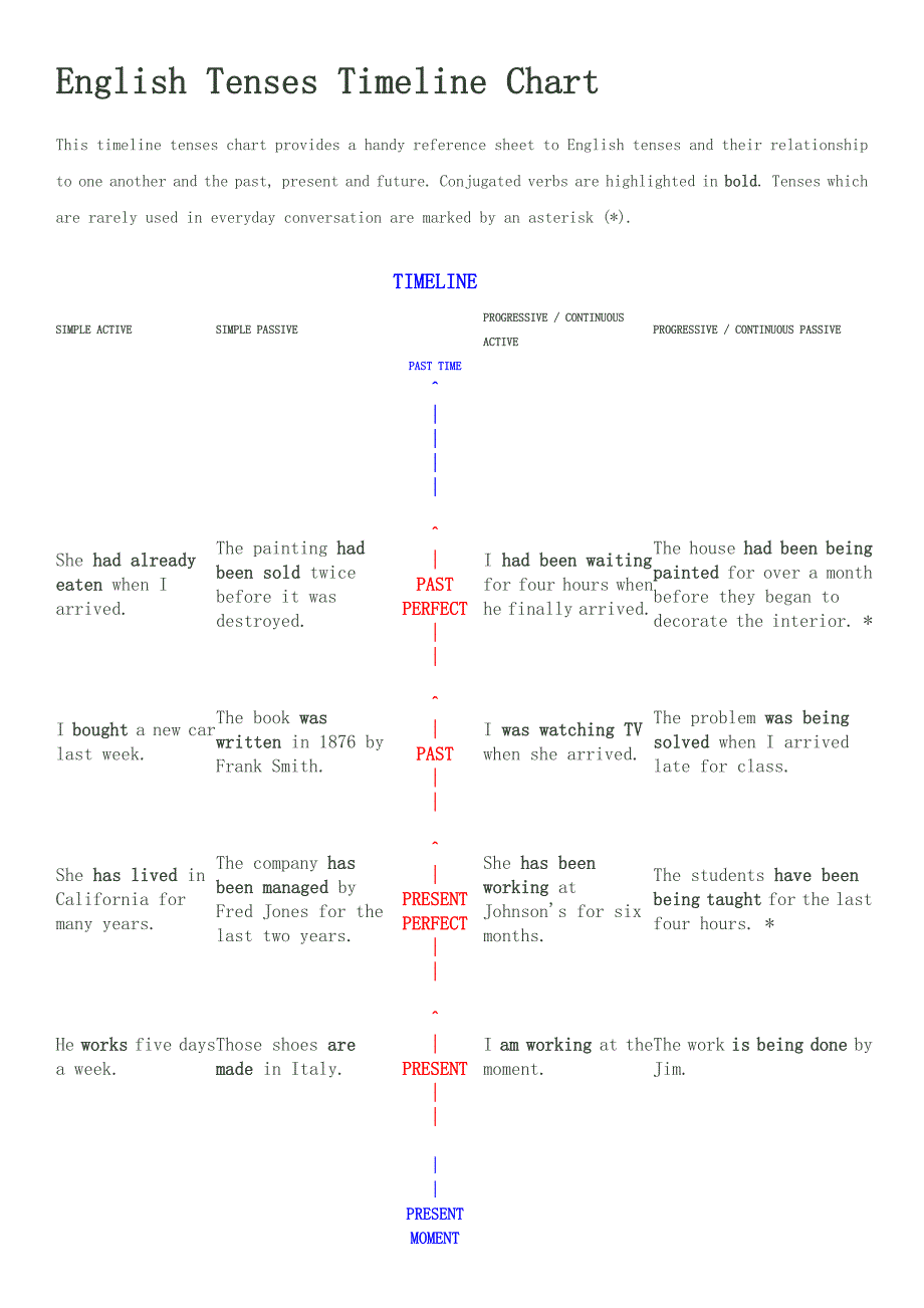 英语时态时间轴_第1页