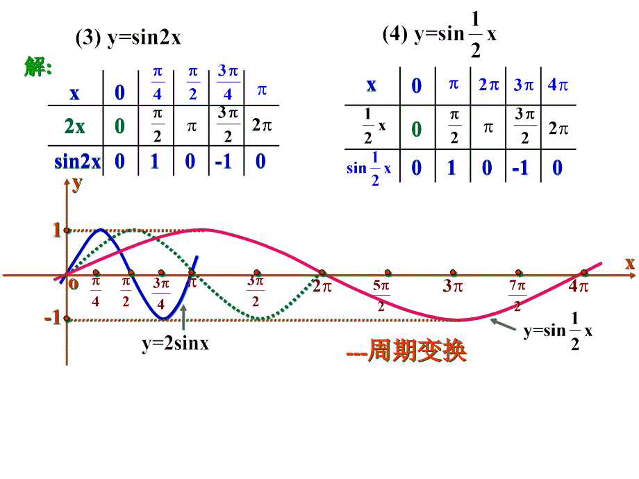 高中数学1.5函数yAsin(ωxφ)的图象课件新人教A版必修4_第4页