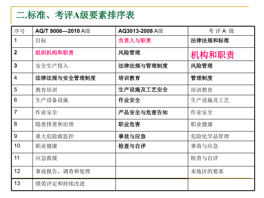 第二课安标工作教学资料之机构和职责课件_第4页