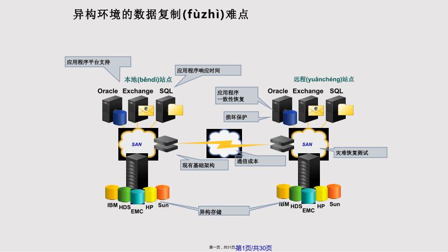 EMCRecoverPoint数据保护和容灾方案概览实用教案_第1页