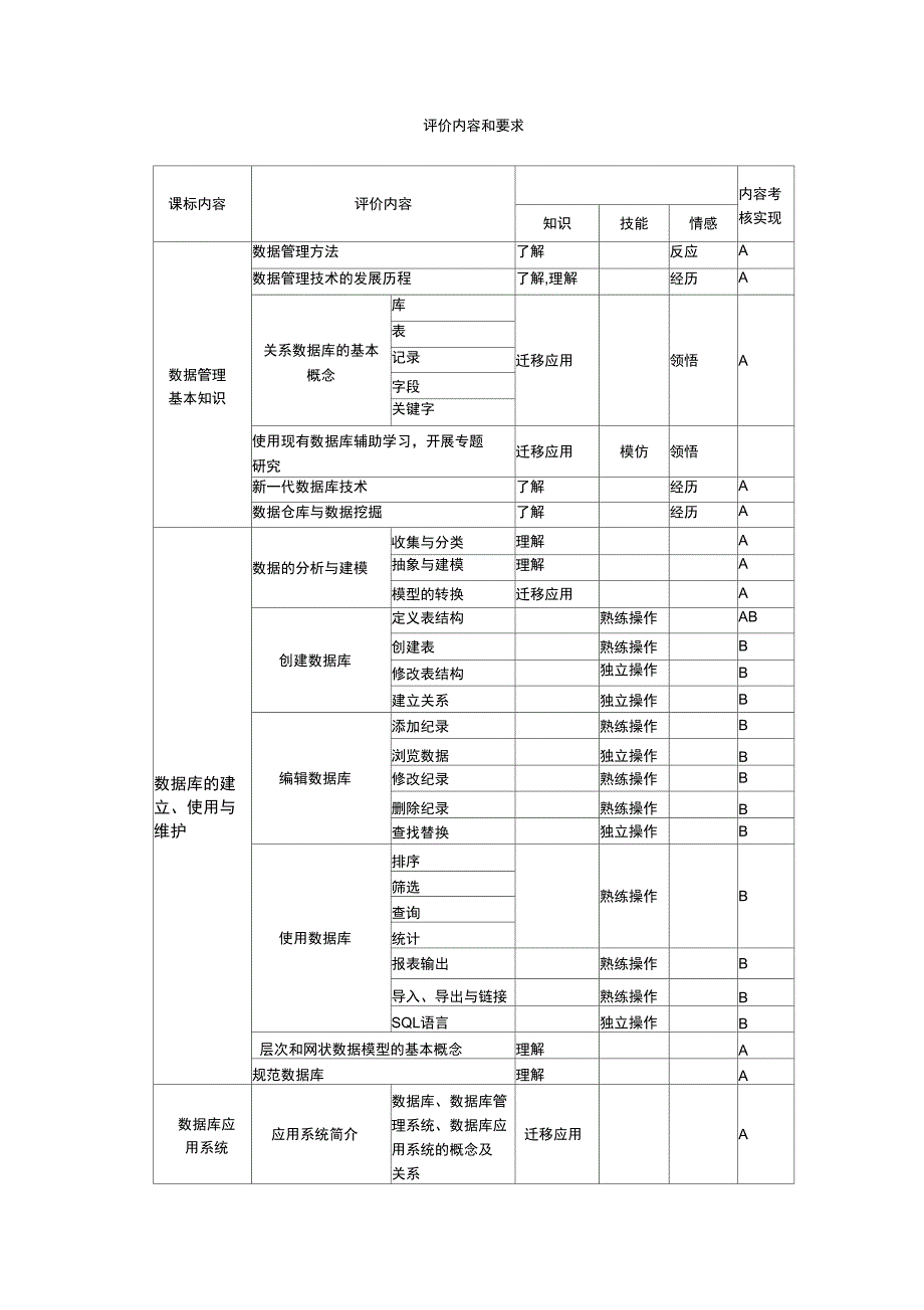 评价内容和要求-数据管理技术_第1页