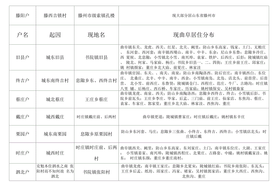 孔子世家谱六十户起因及分布_第2页