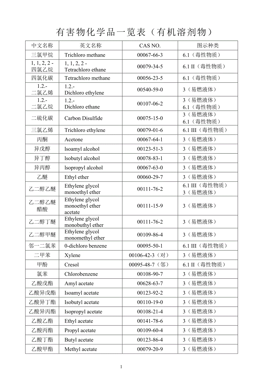 有害物化学品一览表(有机溶剂物)_第1页