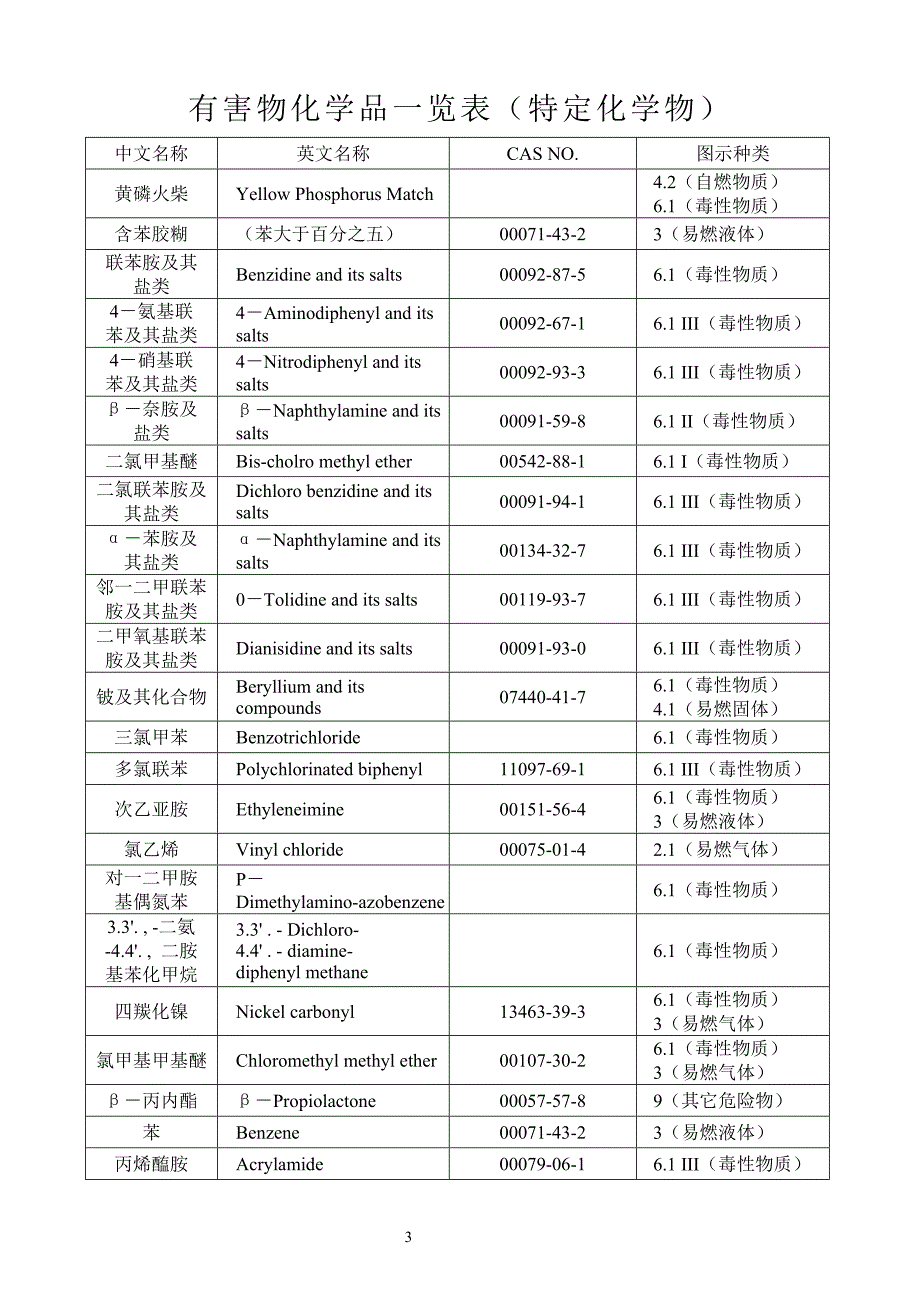 有害物化学品一览表(有机溶剂物)_第3页