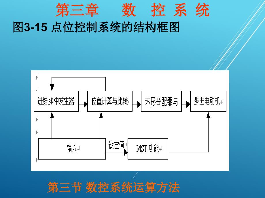 数控机床与维护3章3节课件_第2页