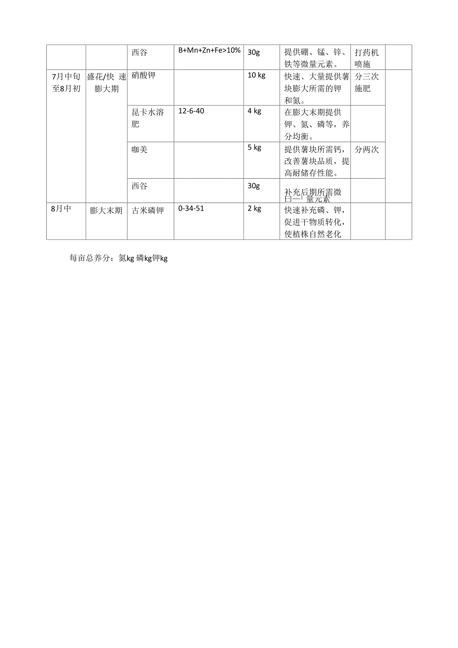 滴灌马铃薯施肥方案_第4页