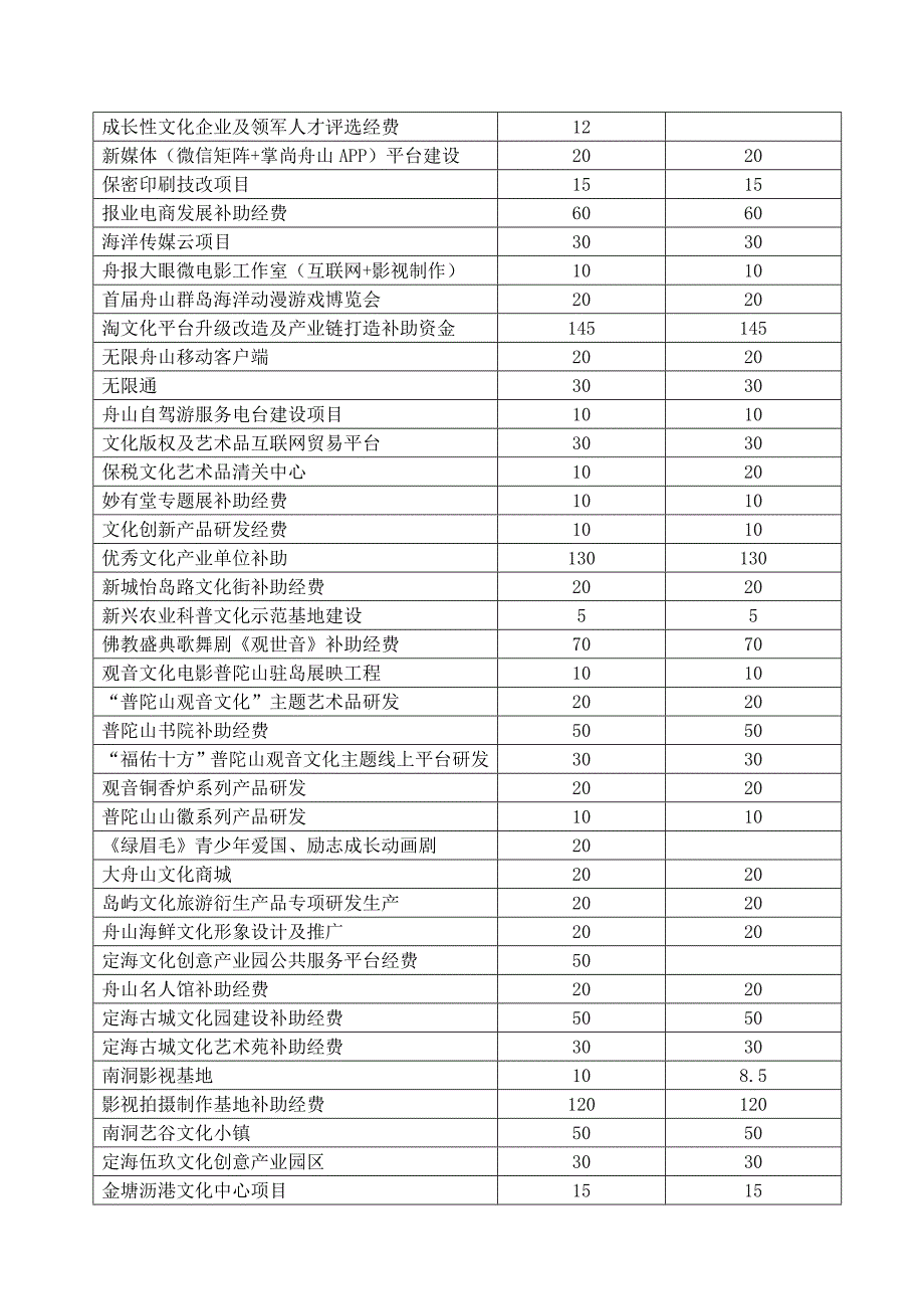 浙江舟山财政支出项目绩效评价报告.doc_第3页