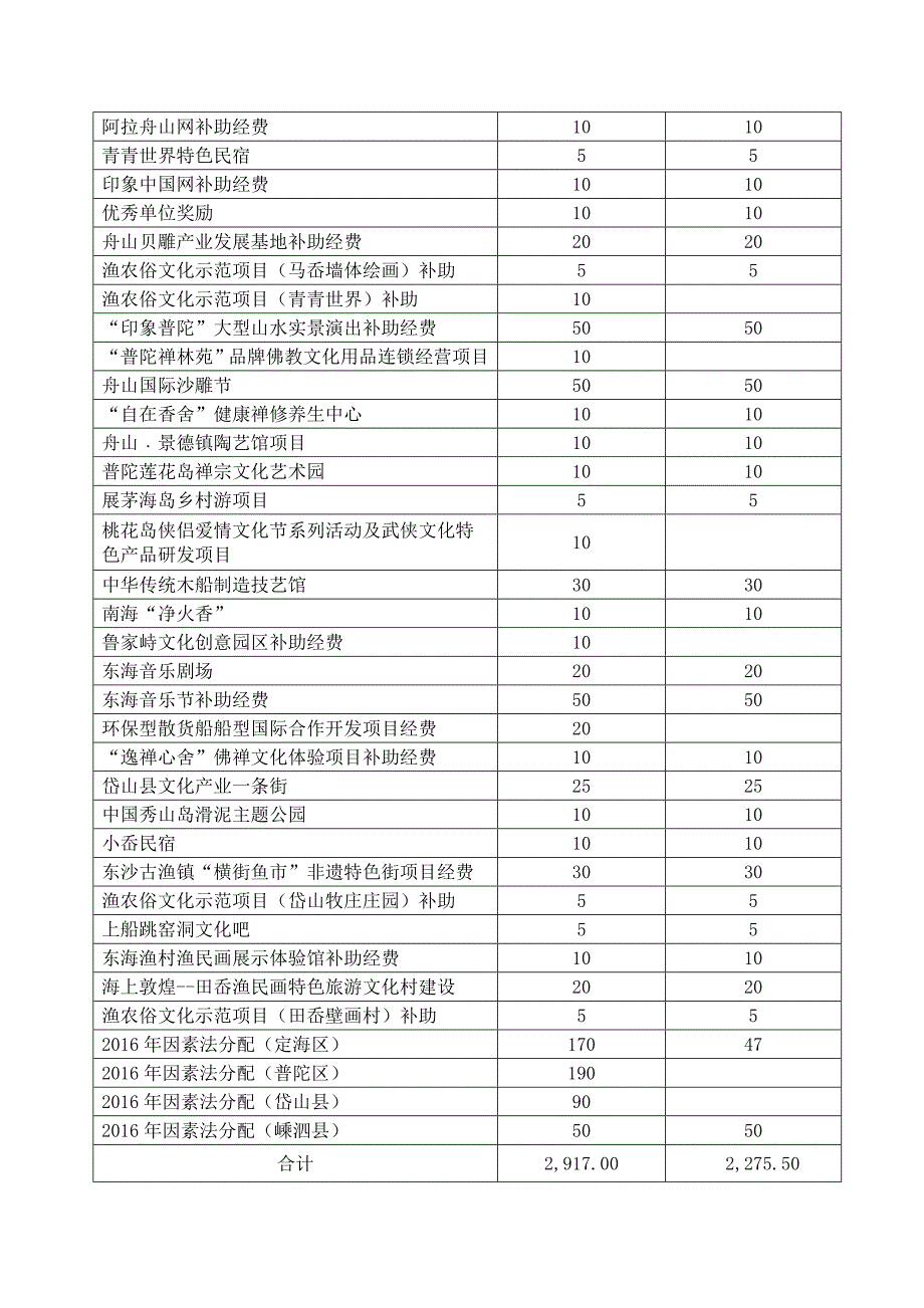 浙江舟山财政支出项目绩效评价报告.doc_第4页