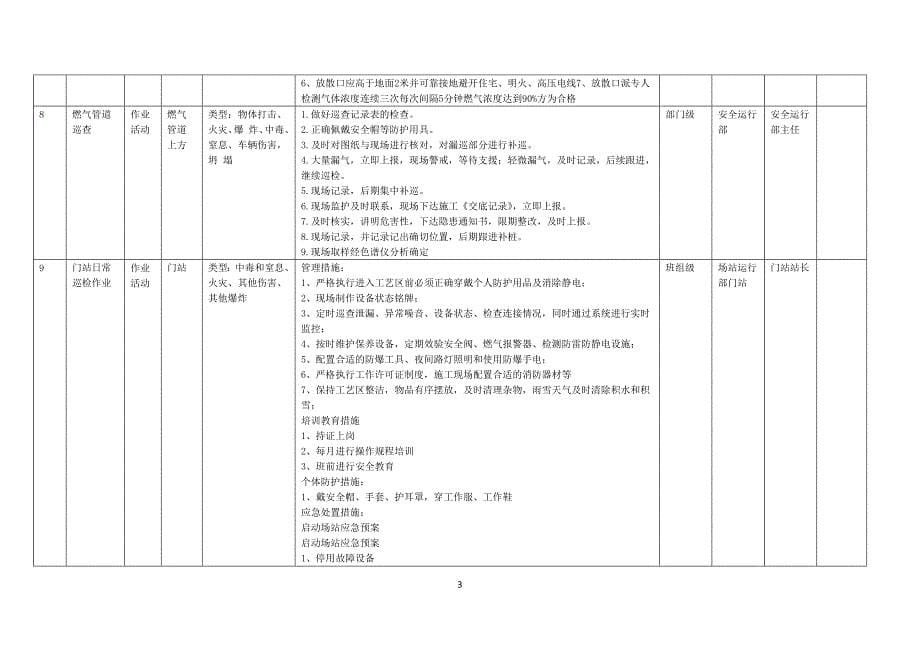 燃气行业风险点统计表.docx_第5页