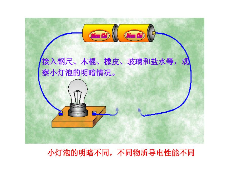 物理新课标多媒体教学课件：11.5探究——不同物质的导电性能北师大版九年级全一册精品教育_第3页