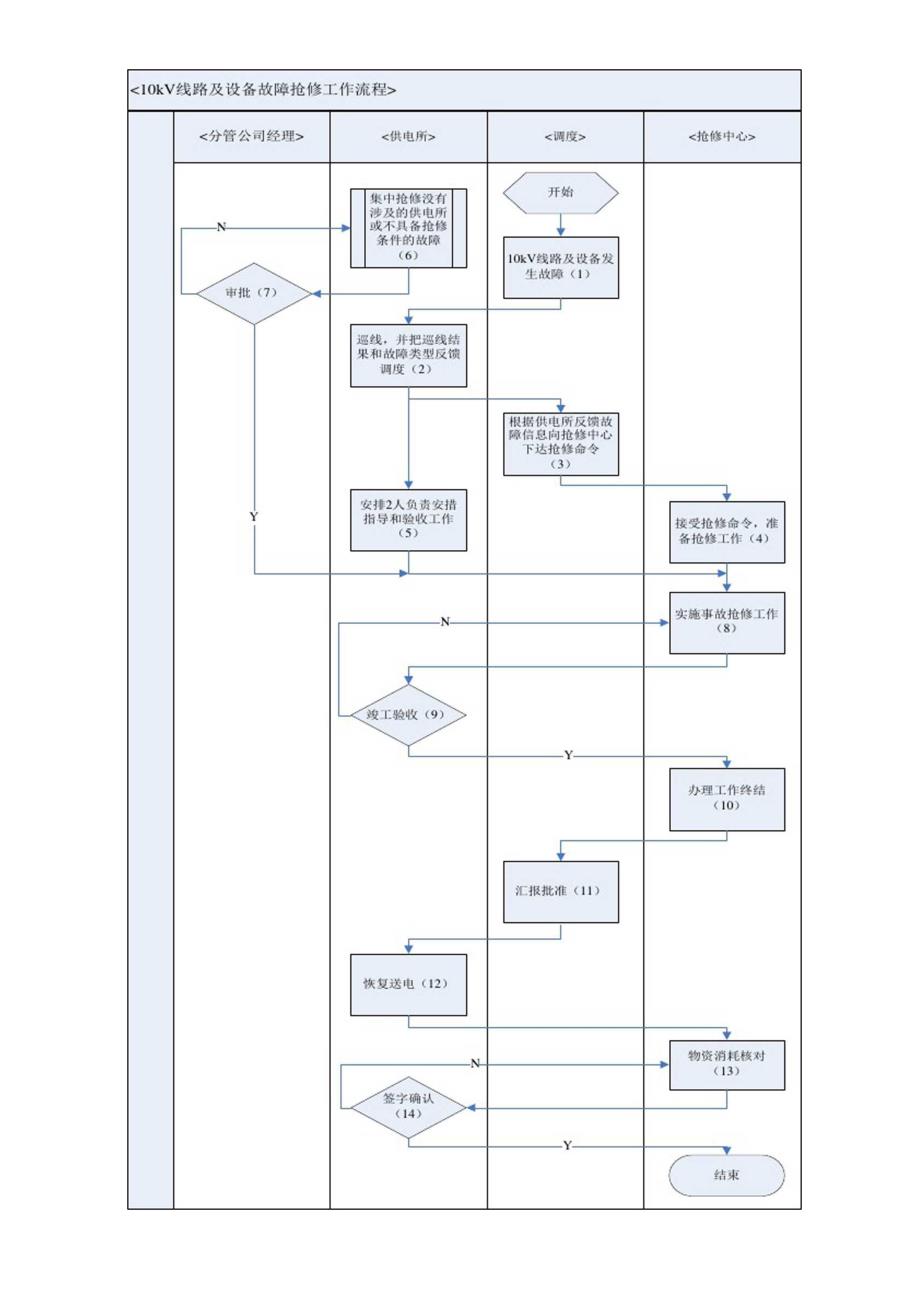 配电抢修工作流程_第2页