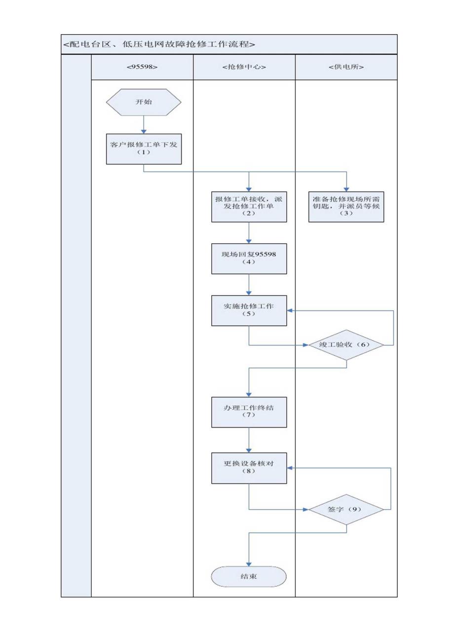 配电抢修工作流程_第4页