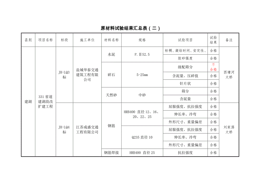 盐城市干线公路建设工程外业检查结果汇总表_第2页