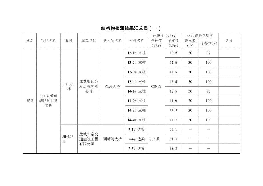 盐城市干线公路建设工程外业检查结果汇总表_第5页