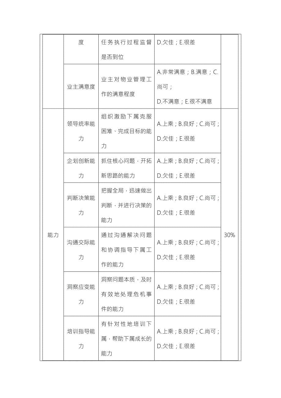 物业公司项目经理绩效考核指标量表.doc_第5页