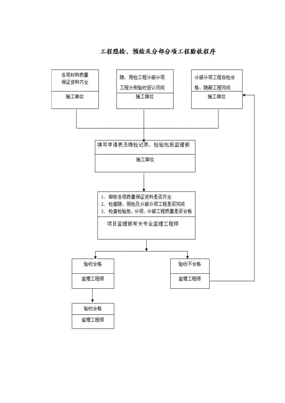 山西乔村挡土墙水毁修复加固工程监理细则_第5页