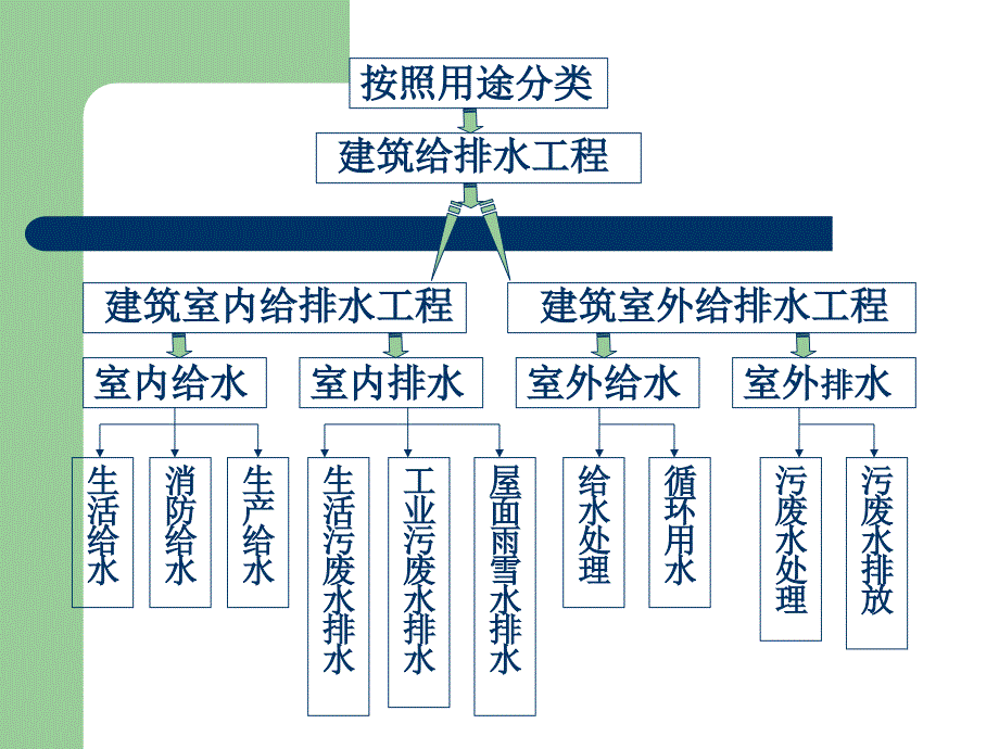 《建筑给排水与燃气》PPT课件_第4页