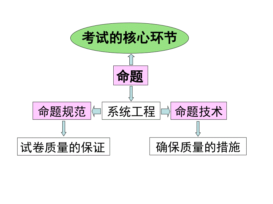 命题技术与命题规范北仑K_第4页