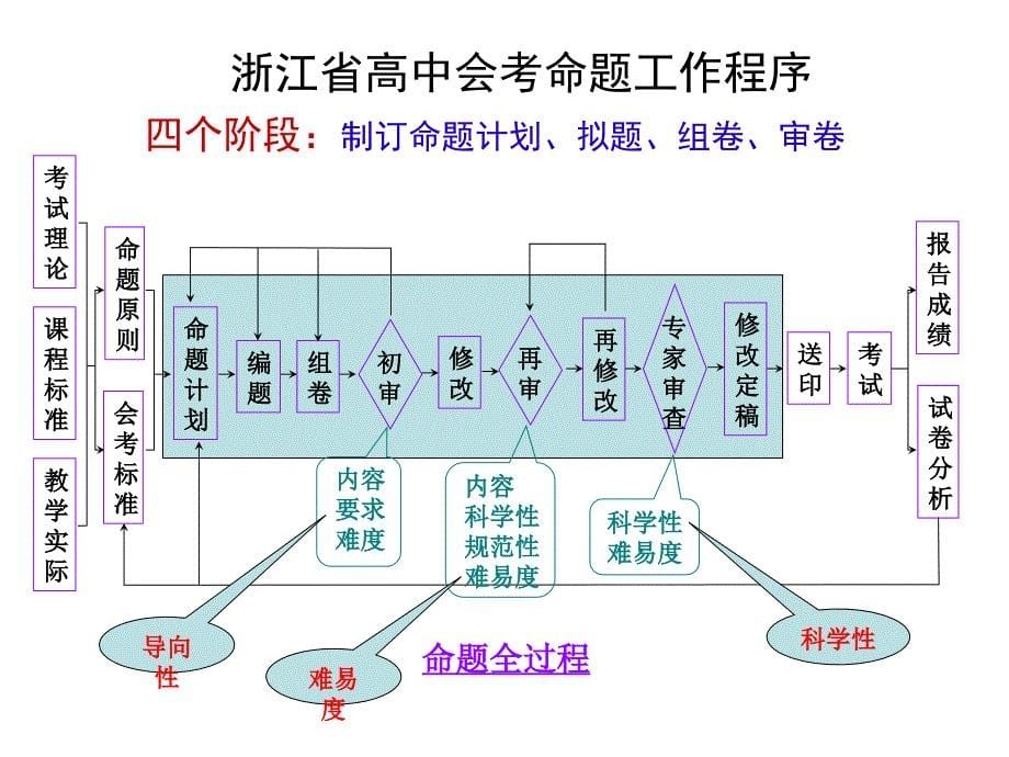 命题技术与命题规范北仑K_第5页