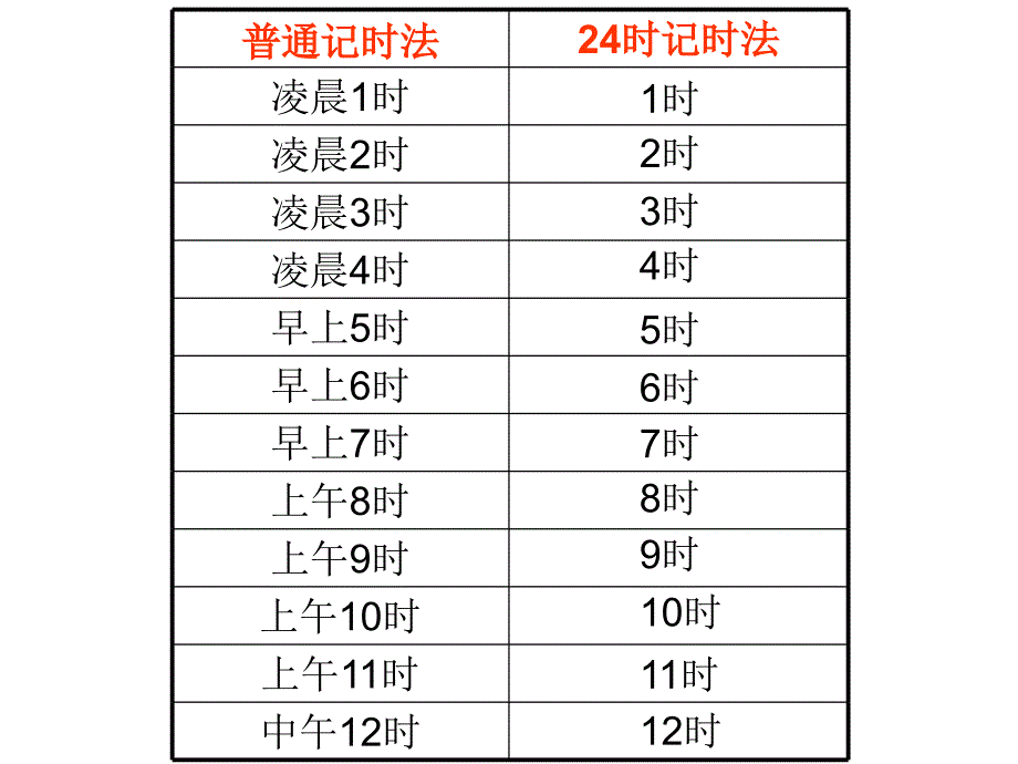 （人教新课标）三年级数学下册课件24时计时法2_第3页