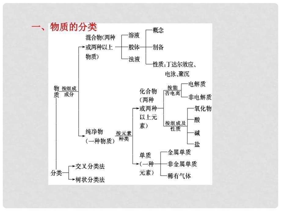 高中化学 第二章 化学物质及其变化课件 新人教版必修1_第5页