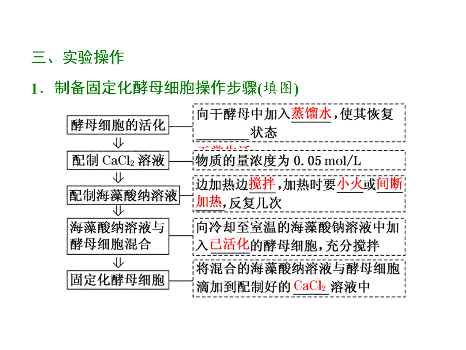 高二生物人教版选修一教学课件：专题四　课题3　酵母细胞的固定化_第4页