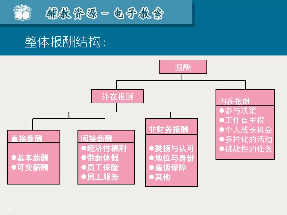 八薪酬设计与福利企业薪酬制度的基本理念薪酬的含义_第4页