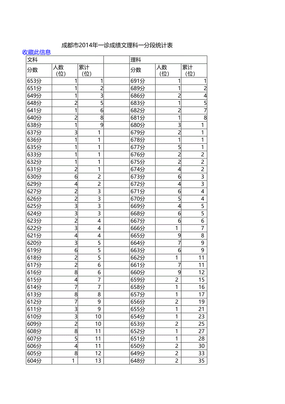 成都市2014年一诊成绩文理科一分段统计表_第1页