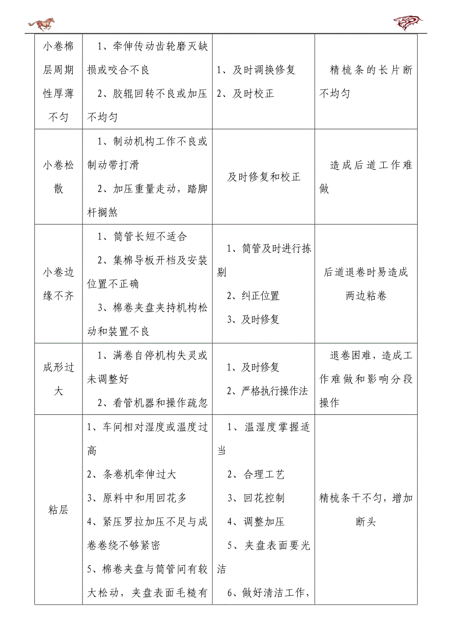 纺织工序操作技术丛书-条卷工序.doc_第3页