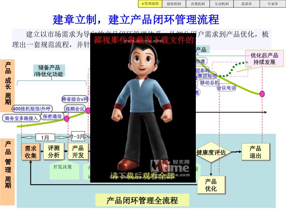 中国移动全网产品管理机制及相关措施建议_第3页