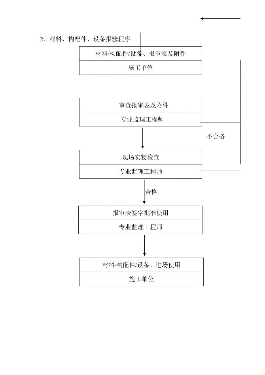 脱硫脱硝安装专业监理实施标准细则_第5页