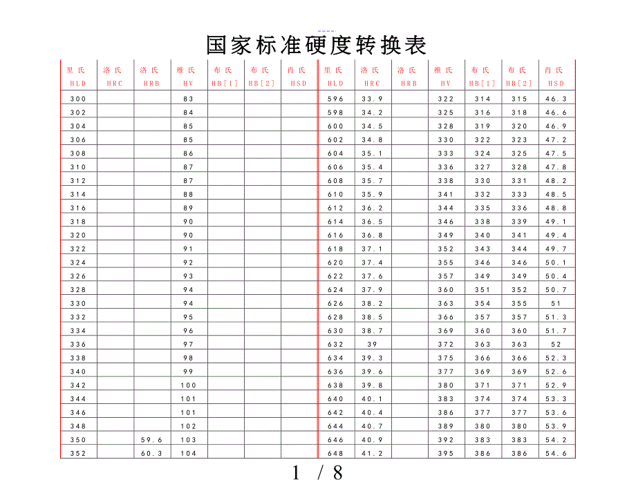 硬度换算表绝对最全面_第1页