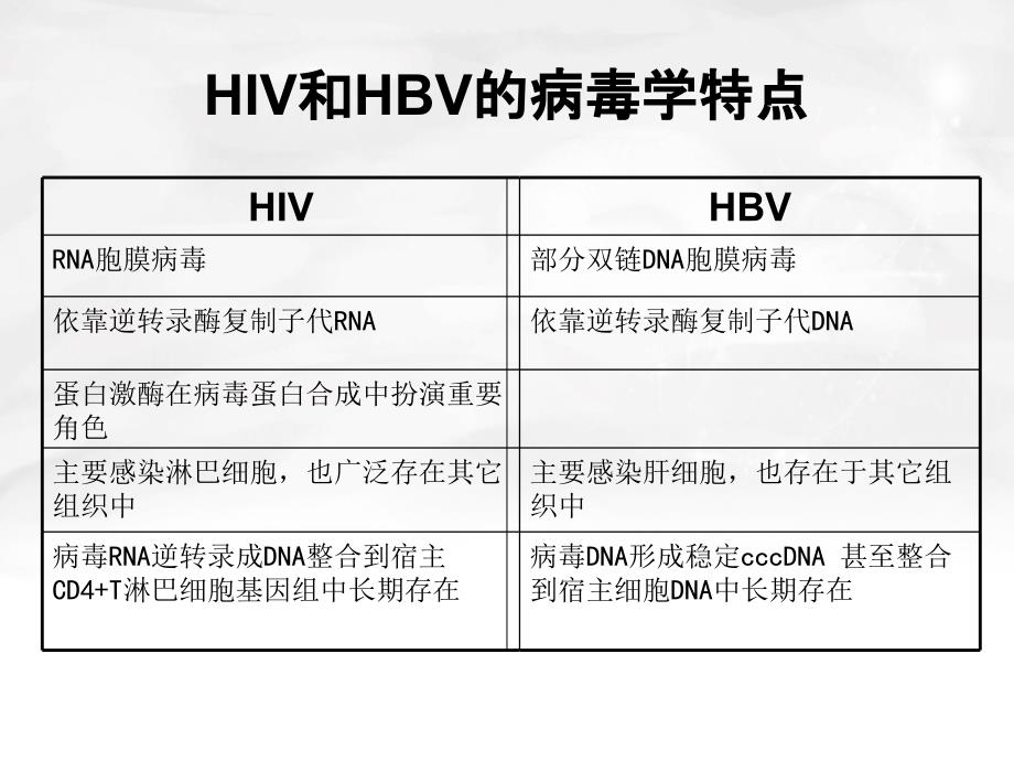 抗击HBV耐药HIV治疗和耐药启示_第1页