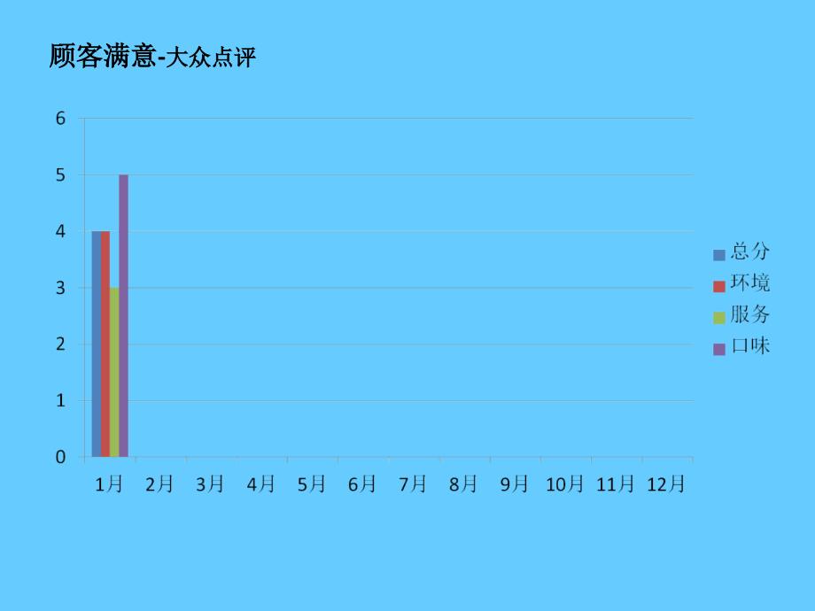 餐厅月工作报告PPT模板_第3页