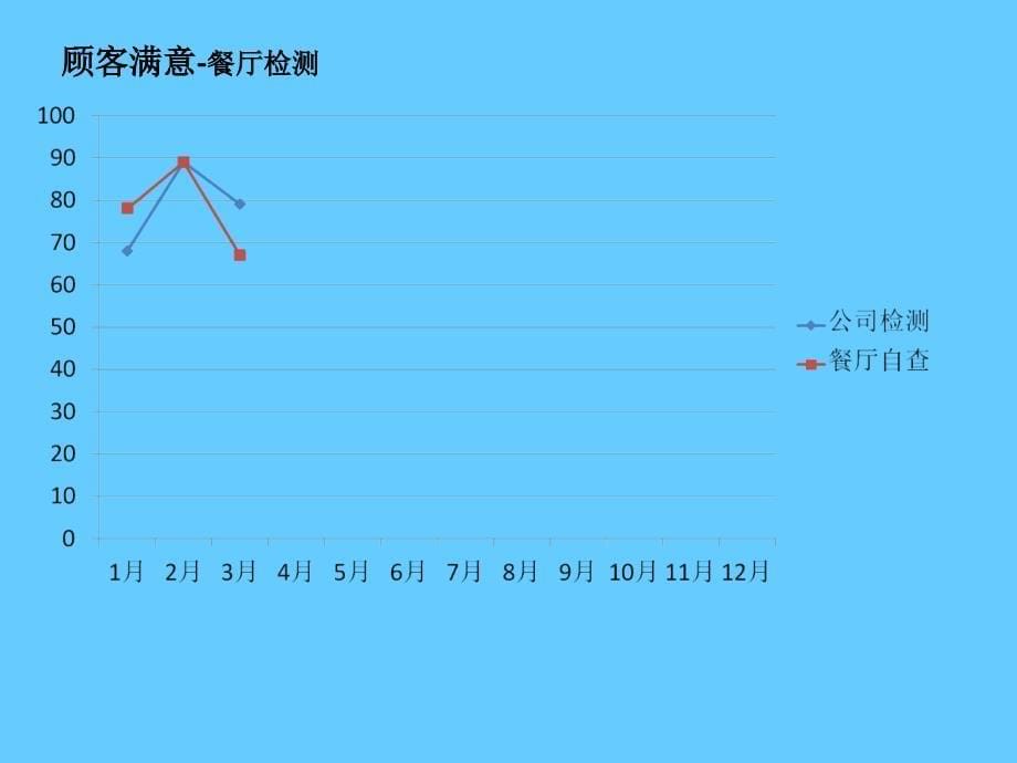 餐厅月工作报告PPT模板_第5页