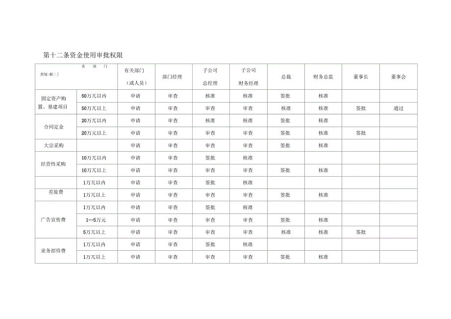 资金支出审批权限管理制度_第3页