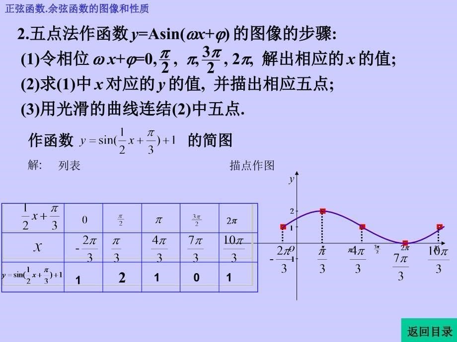 三角函数的图像与性质_第5页