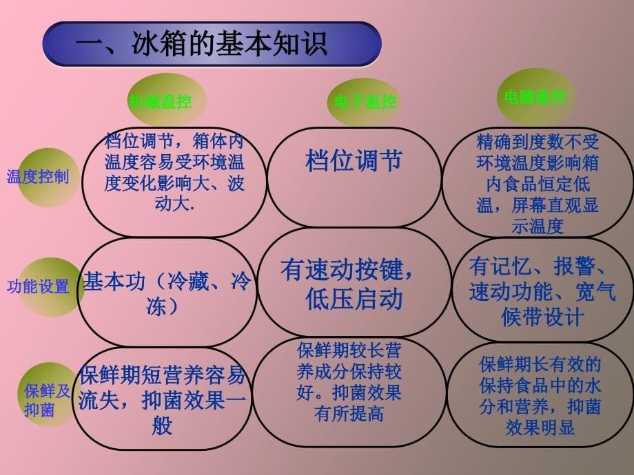 冰箱基础产品知识_第5页