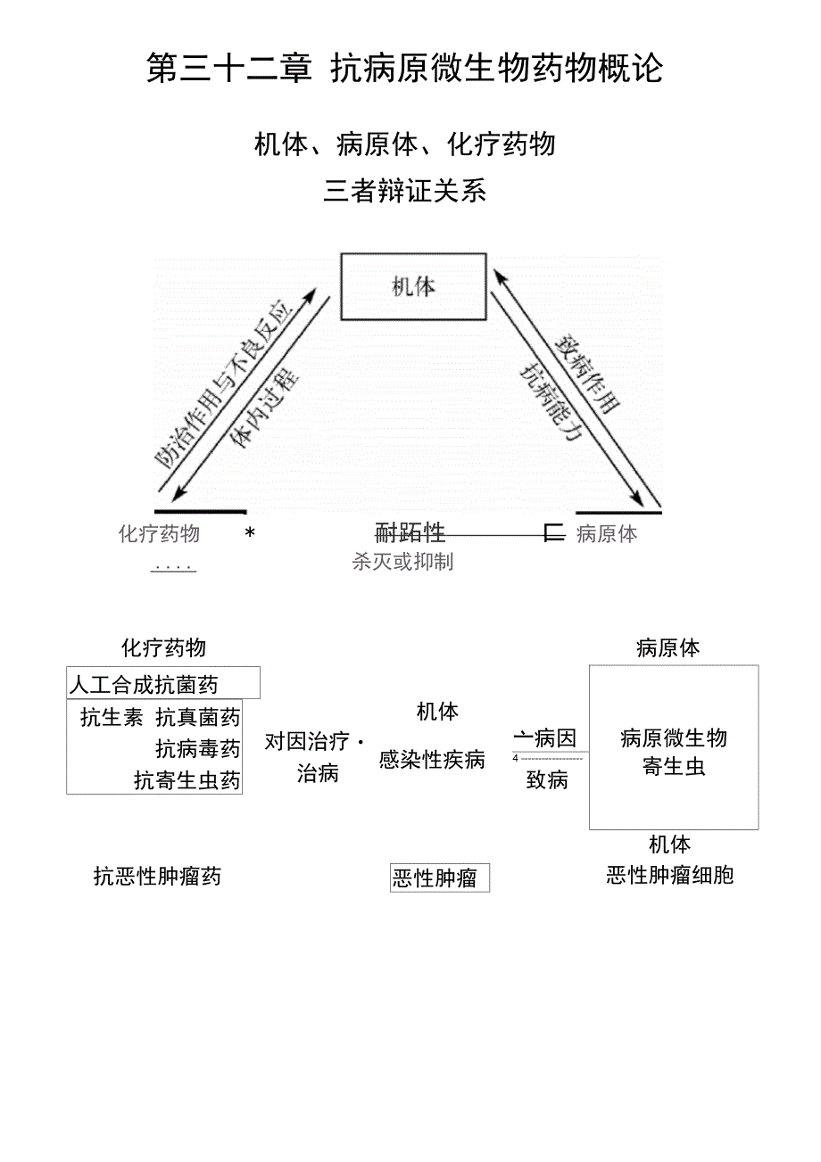 机体病原体化疗药物三者辨证关系_第1页