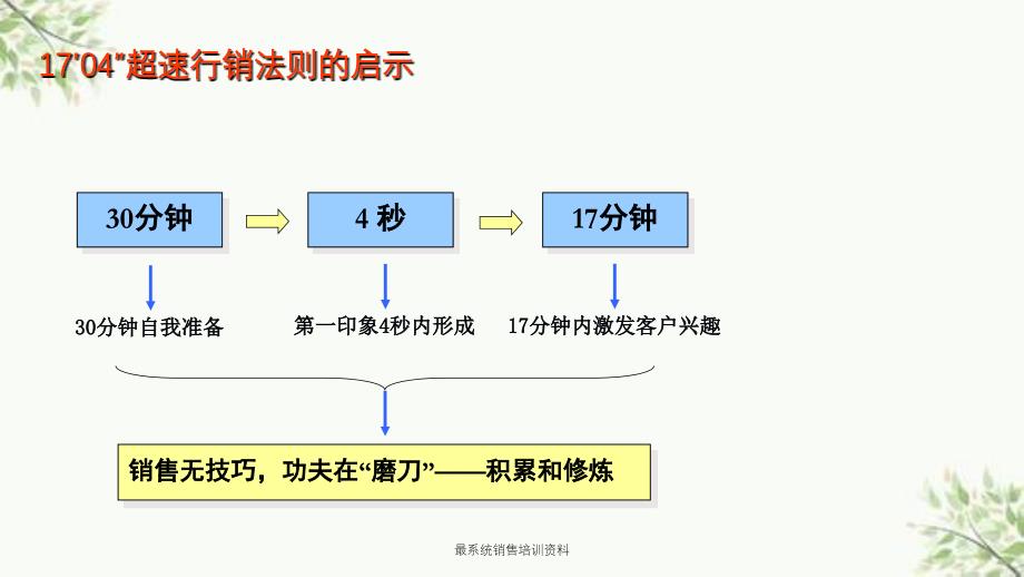 最系统销售培训资料课件_第2页