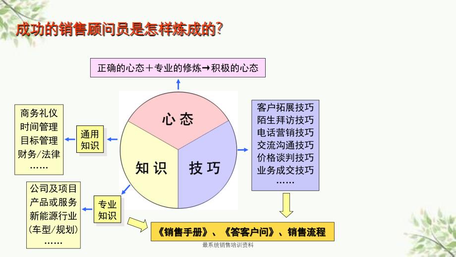 最系统销售培训资料课件_第3页