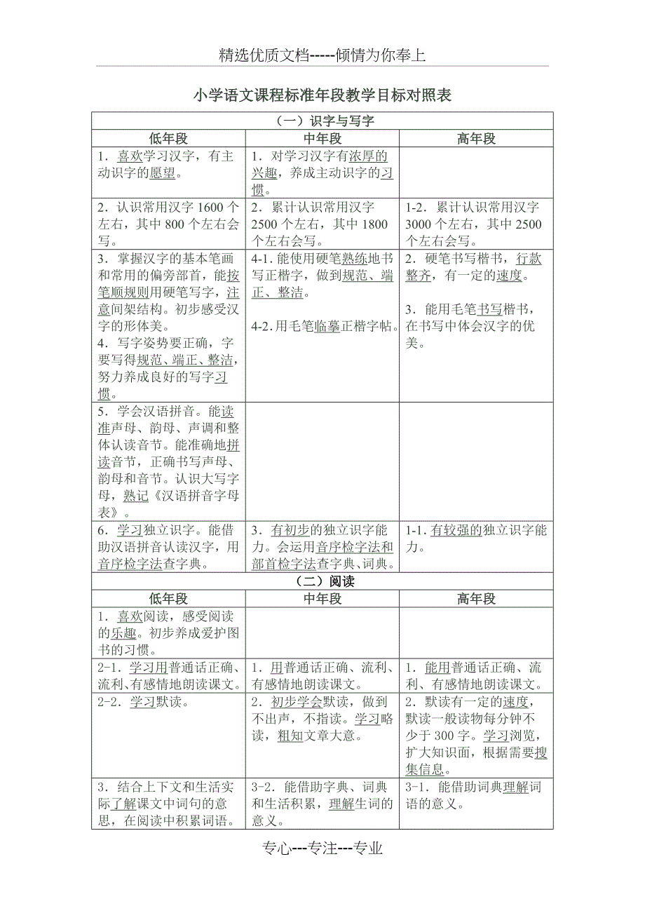 小学语文课程标准年段教学目标对照表(共4页)_第1页