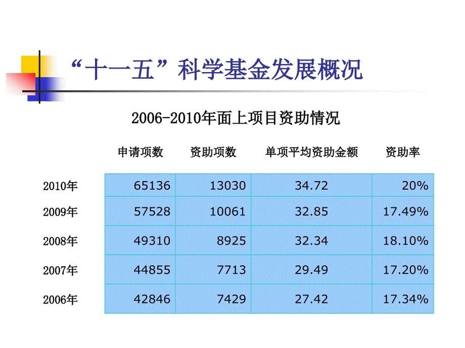 高度重视项目经费管理切实管好用好科学基金_第5页