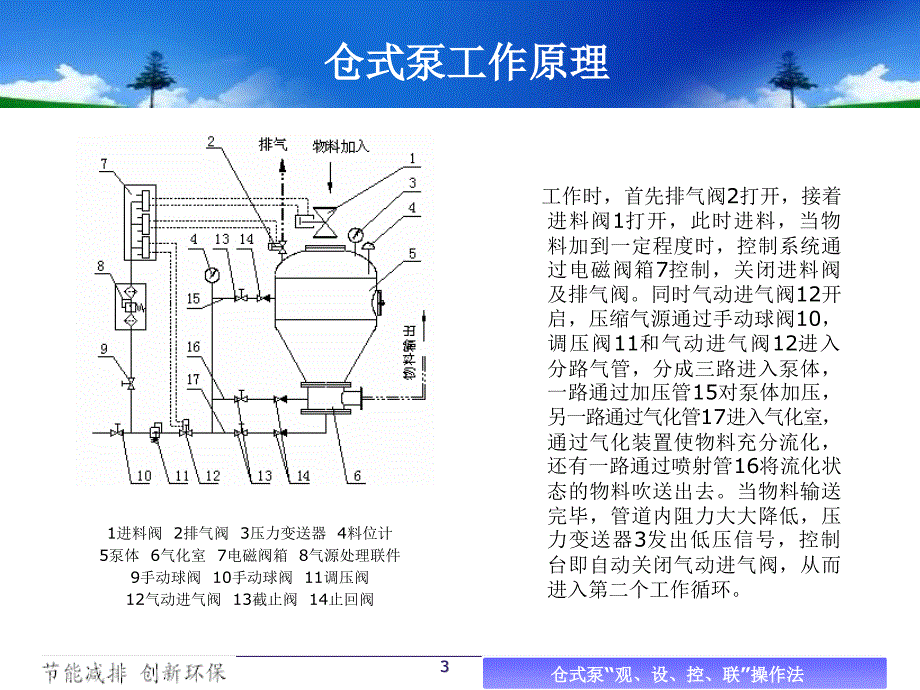 仓式泵操作法_第3页