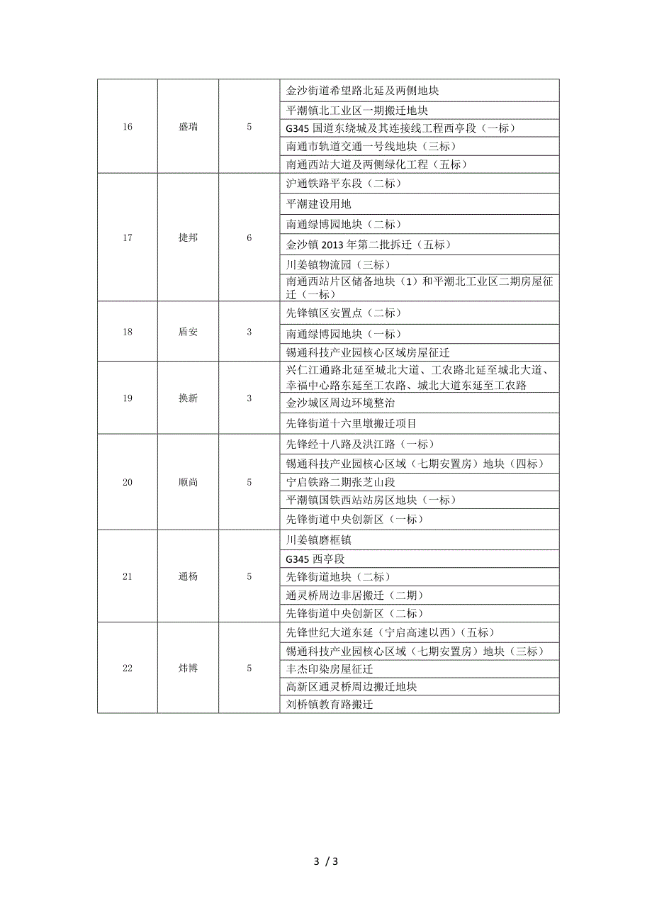 南通高新区中心区环境提升工程地块搬迁项目_第3页