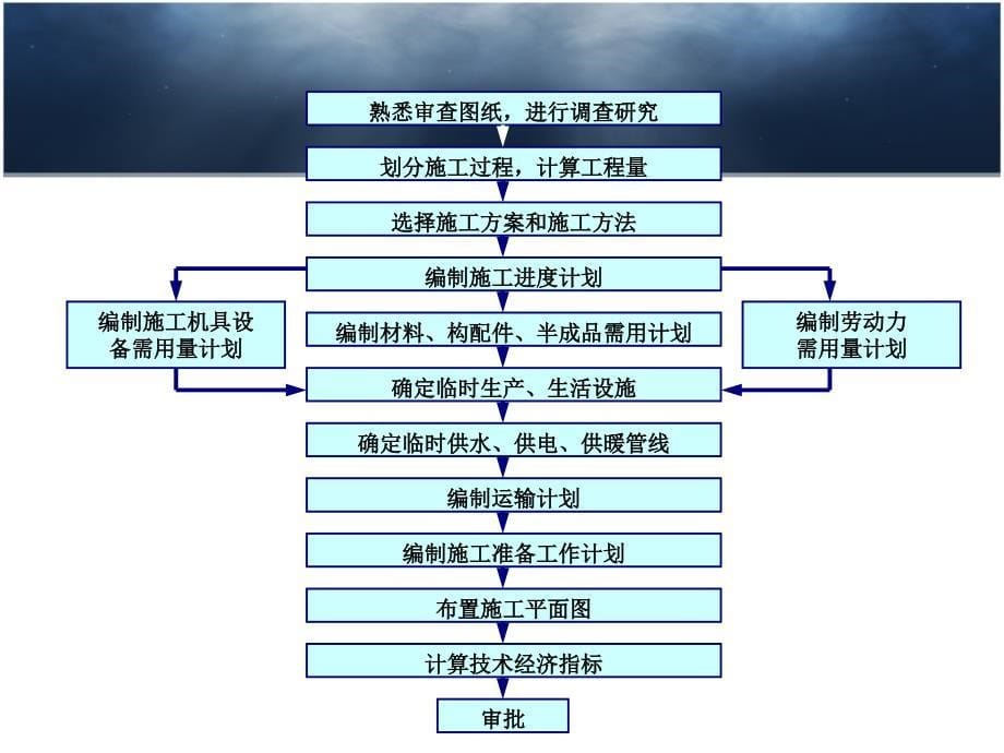 【PPT】第十二章单位工程施工组织设计_第5页