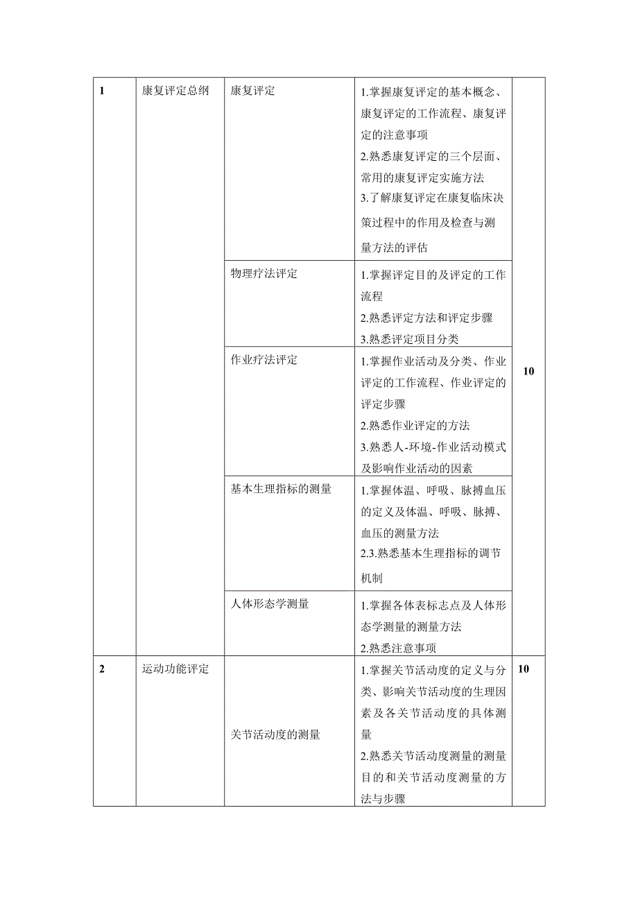 康复评定技术课程标准_第3页