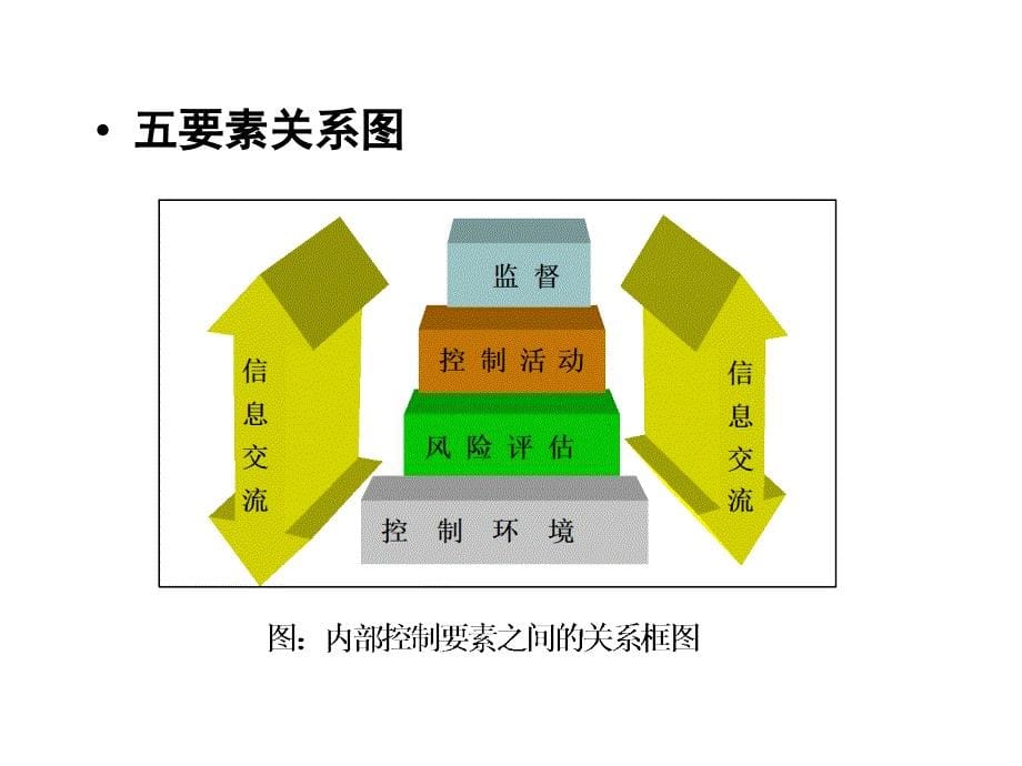 内部控制的评价PPT课件_第5页