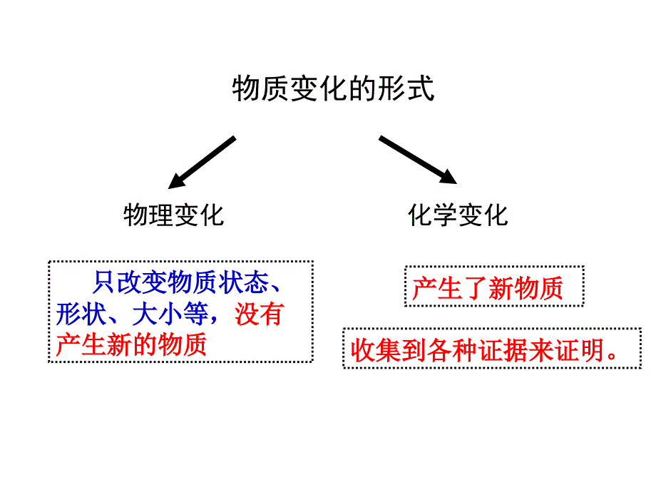 6化学变化伴随的现象丁_第2页